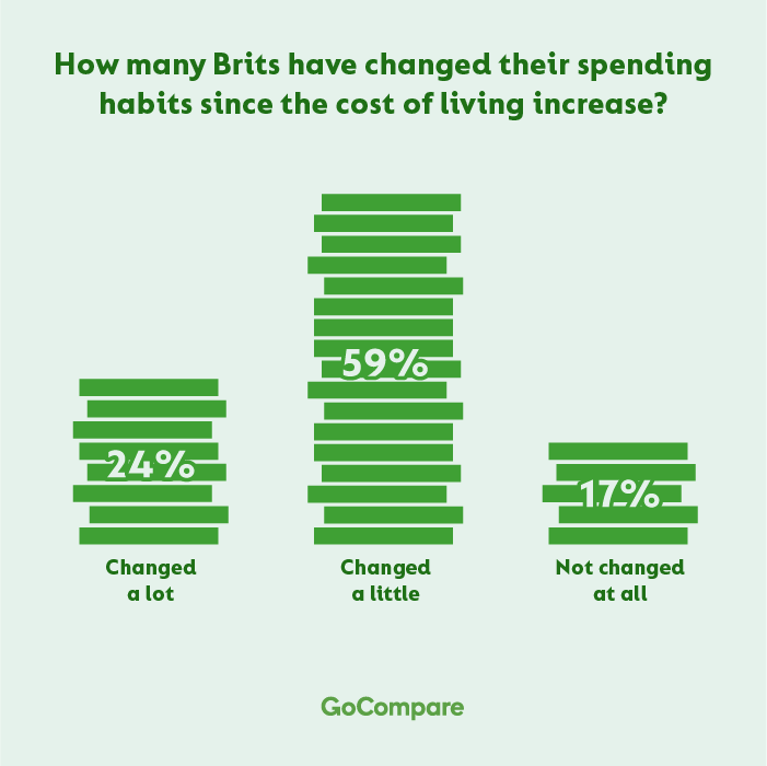 https://www.gocompare.com/media/Business-How-many-Brits-have-changed-their-spending-habits-since-the-cost-of-living-increase_tcm19-192901.png