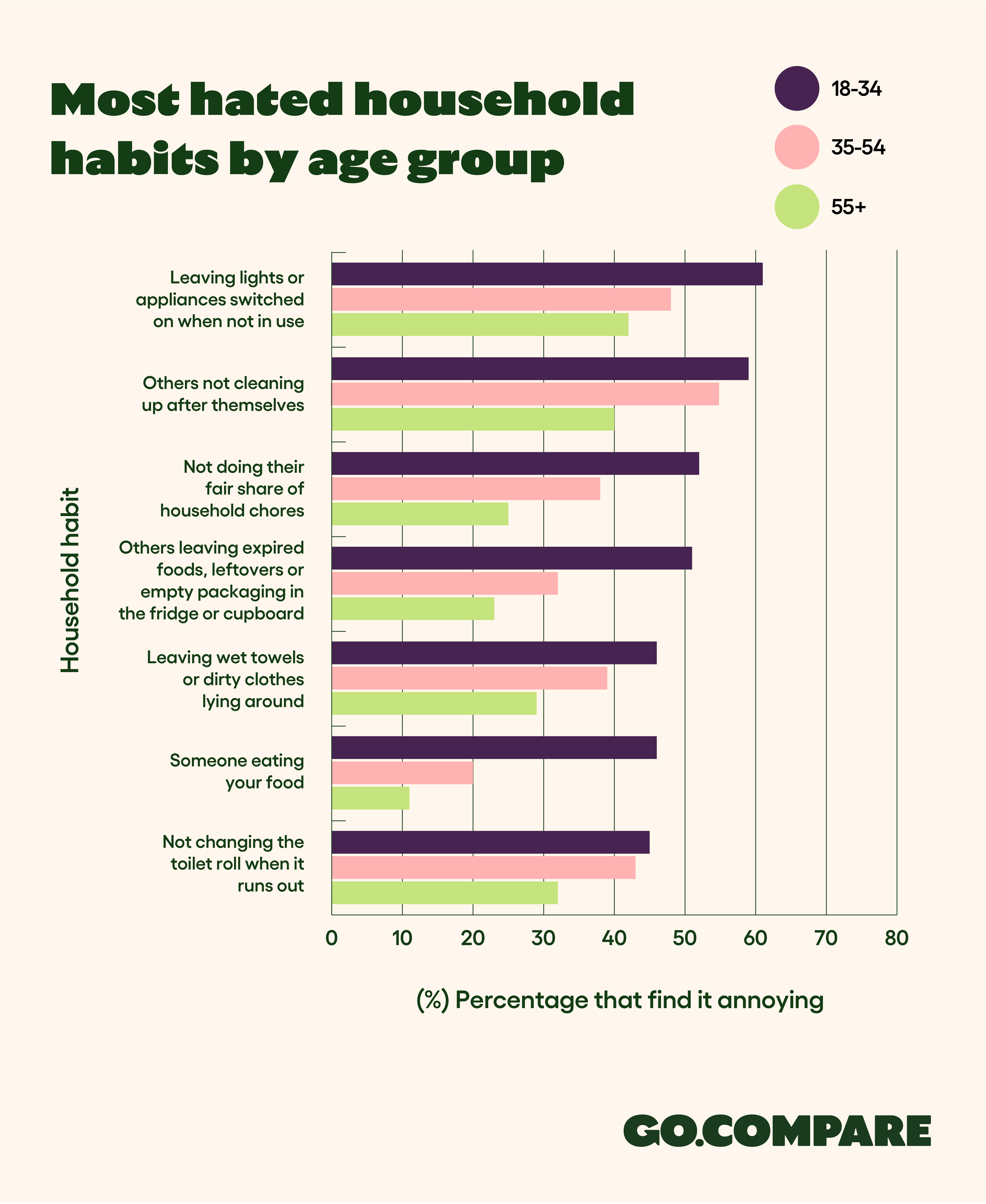 Household habits Brits hate the most