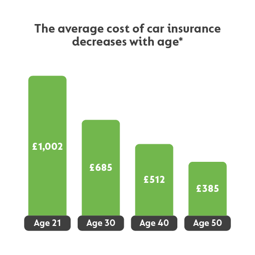 Compare Over 50s Car Insurance Quotes at GoCompare