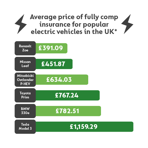 Electric Car Insurance at GoCompare | Compare Quotes for EV Insurance