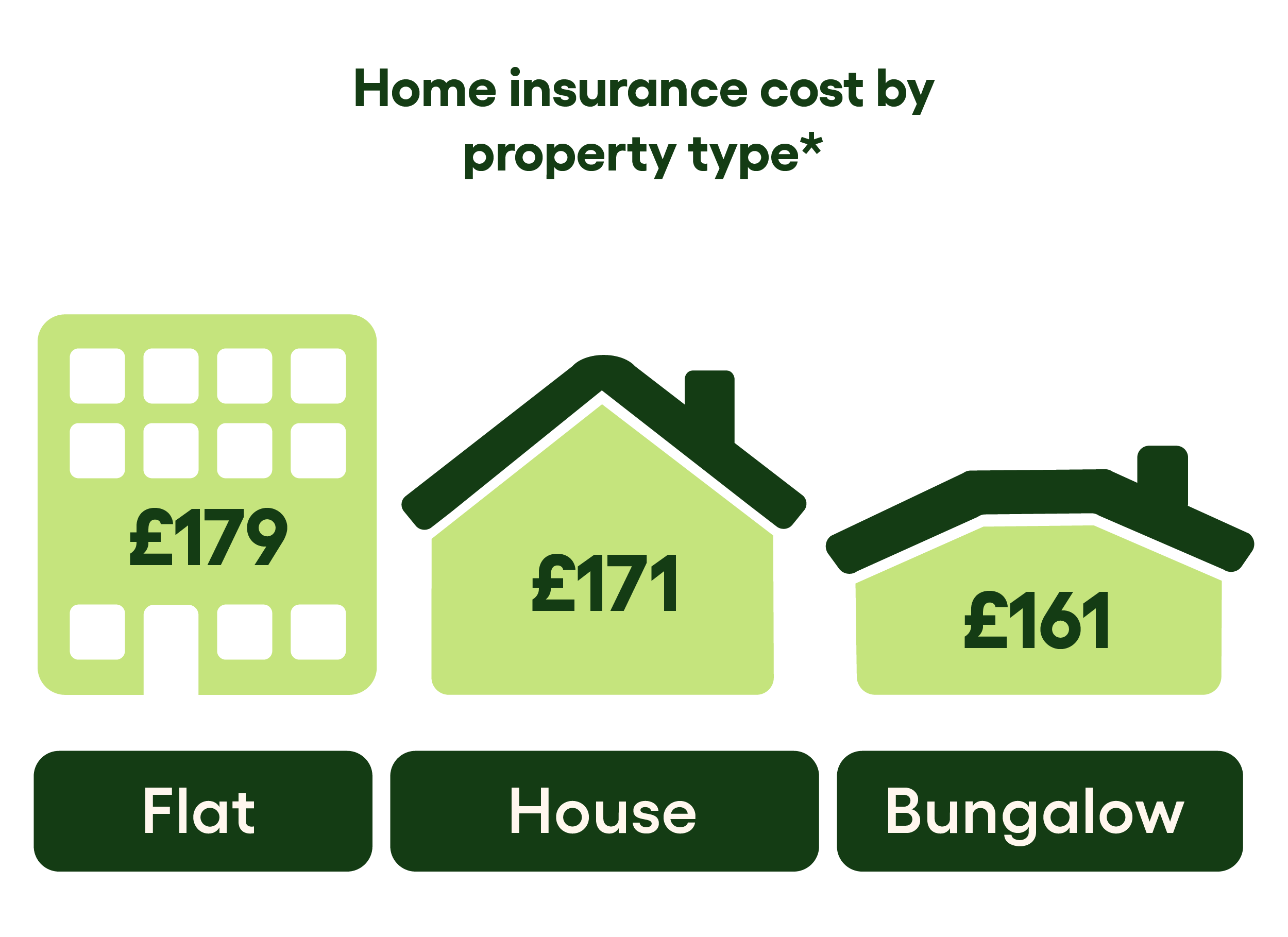 How Much Does Home Insurance Cost GoCompare